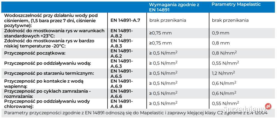 MAPEI Mapelastic 248 AB Gdów sprzedam