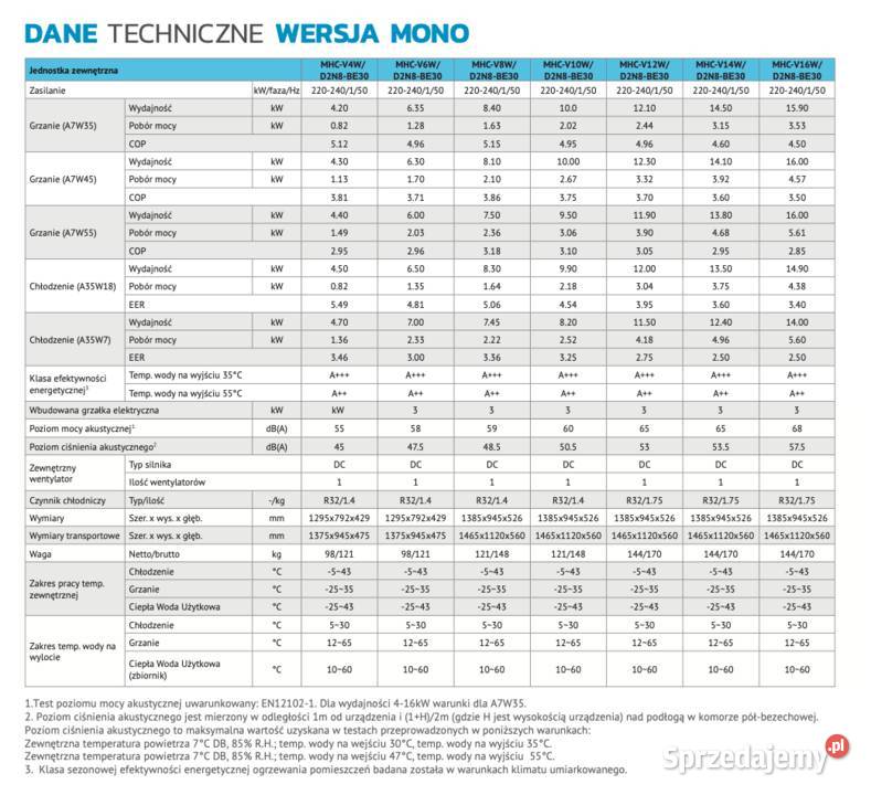 Pompa ciepła Midea Monoblok 14kW 400V wielkopolskie sprzedam