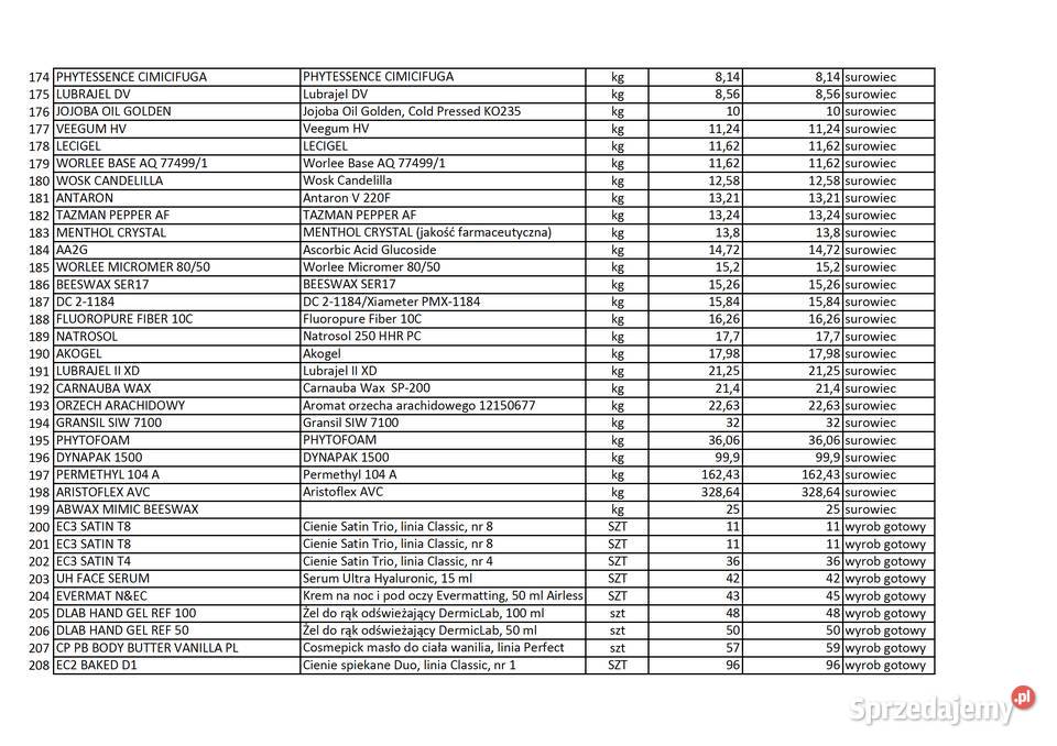 Syndyk sprzeda komponenty półprodukty surowce Gdańsk