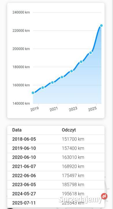 Okazja stan Mondeo Będzin