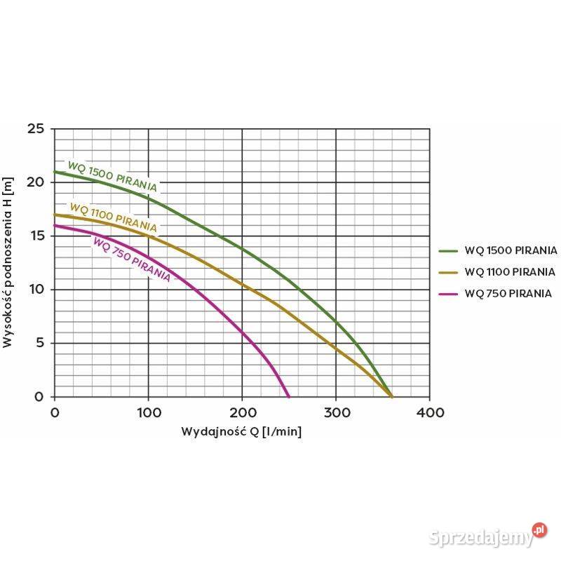 WQ 1500 PIRANIA POMPA ZATAPIALNA Z Studnie Gorlice