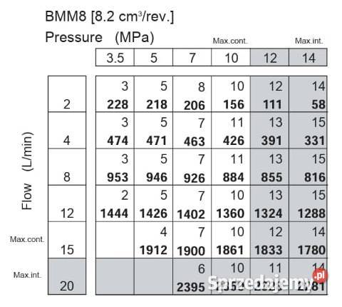SILNIK Hydrauliczny BMM SMM MMS OMM DMM 8 3