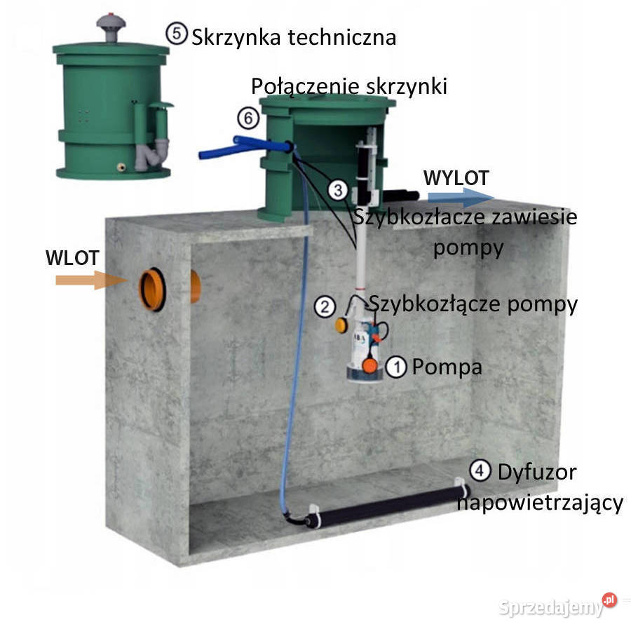 ZESTAW MODERNIZACYJNY SZAMBA na Oczyszczalnie Warszawa sprzedam