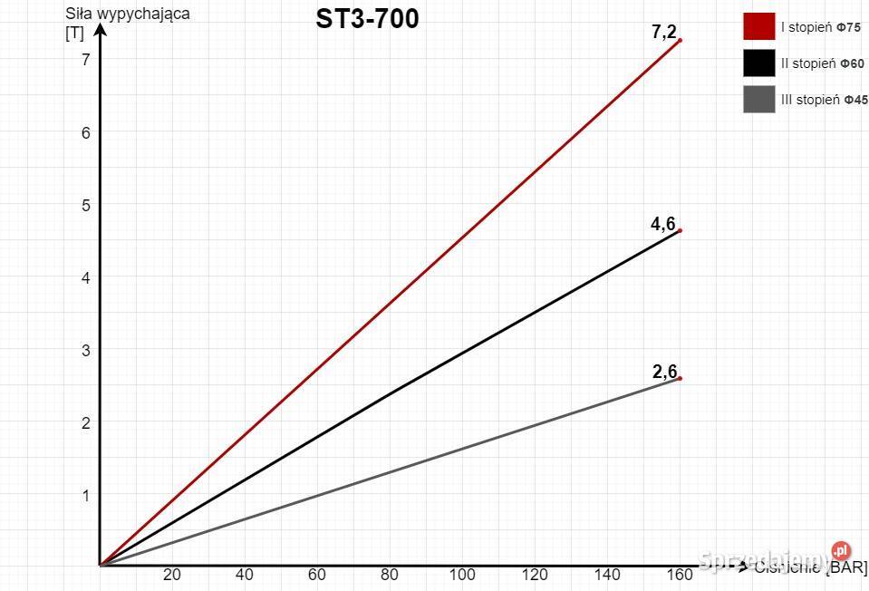 ZESTAW Hydraulika Wywrotu KIPRA 25m 700 mm 24V kujawsko-pomorskie