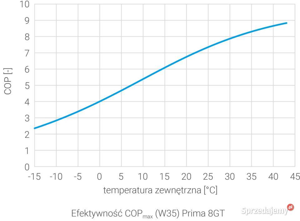 Galmet mono prima 6gt zestaw pompa ciapła Łódź