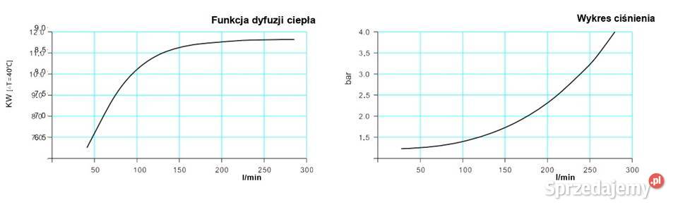 Chłodnica Oleju HYDRAULICZNEGO 250 lmin AC 230V Solec Kujawski