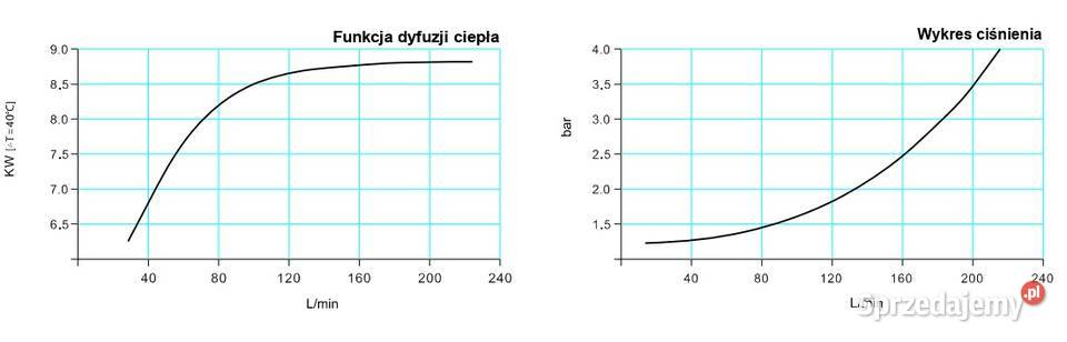 Chłodnica Oleju HYDRAULICZNEGO 200 lmin AC 230V Solec Kujawski