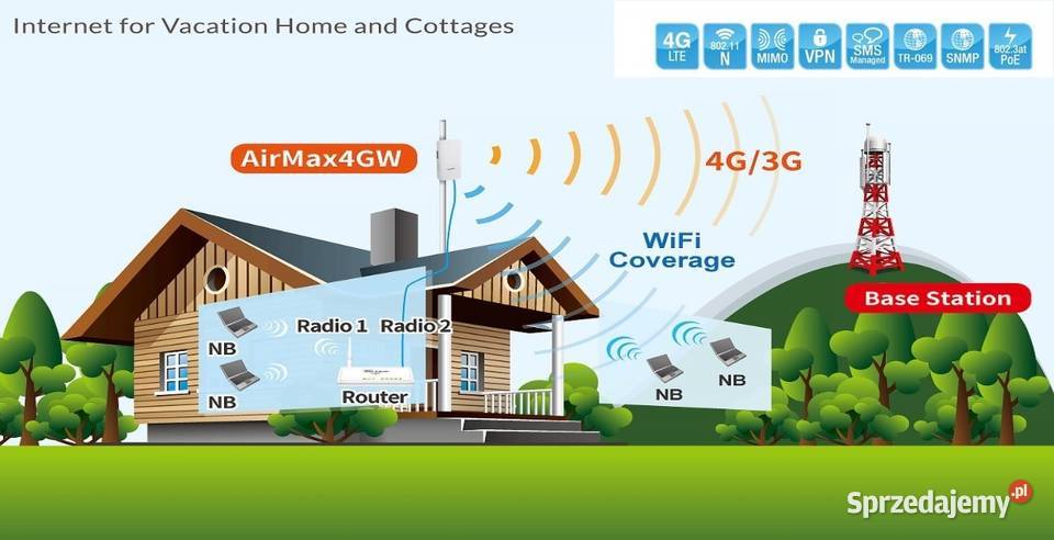 Router LTE 4G baza failover WiFi AirMax4G 2xSIMM Internet i komunikacja mazowieckie Warszawa