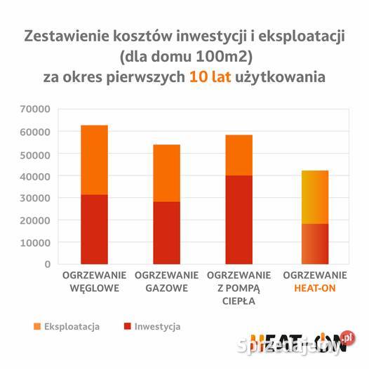 Maty grzewcze elektryczne śląskie Tarnowskie Góry sprzedam
