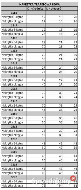 Śruby trapezowe nakrętki trapezowe Budowa