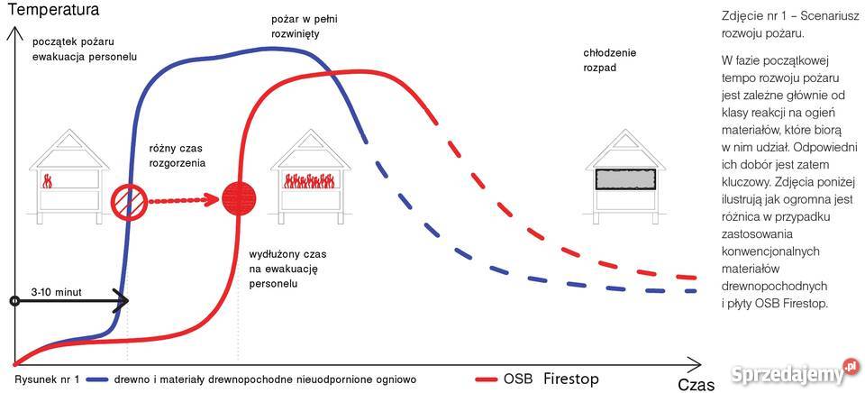 OSB NRO 16 mm OKAZJA płyty niepalne i śląskie Częstochowa