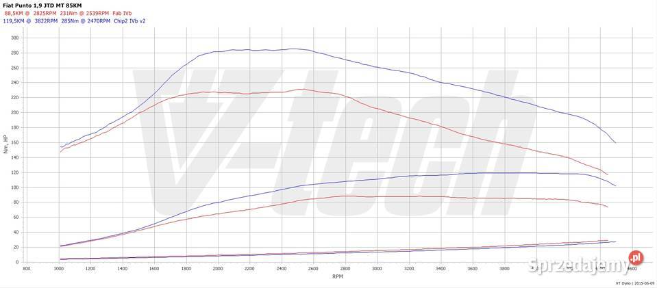 Fiat punto 19JTD 115