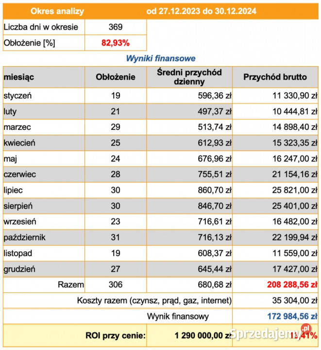 1341 ROI DWA mieszkania w sercu Krakowa Kraków