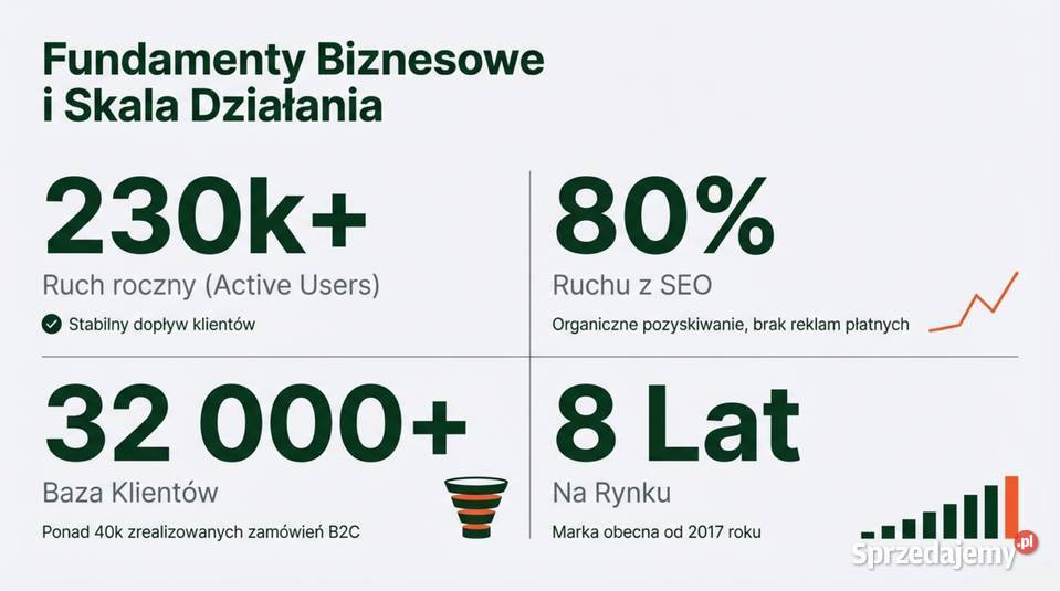 Dojrzały Ecommerce z branży LifestyleHobby sprzedam