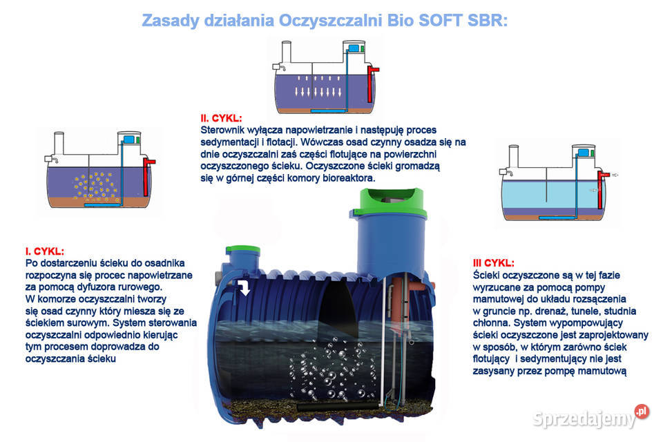 MAŁA OCZYSZCZALNIA BIOLOGICZNA SOFT SBR 14 OSÓB