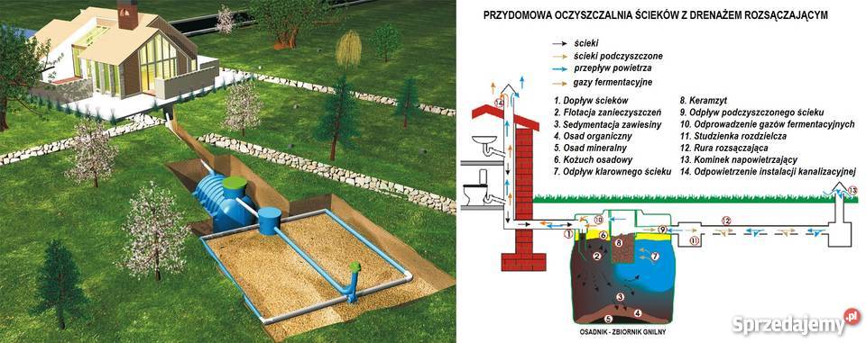 Kompleksowy montaż przydomowych oczyszczalni wielkopolskie Turek