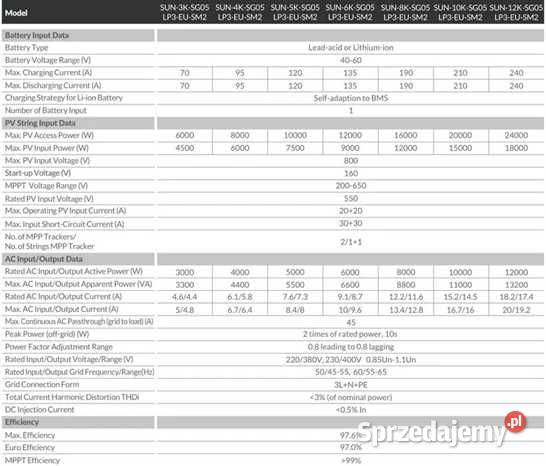 Zestaw budżetowy 12kWh LV panele inwerter 3 fazy