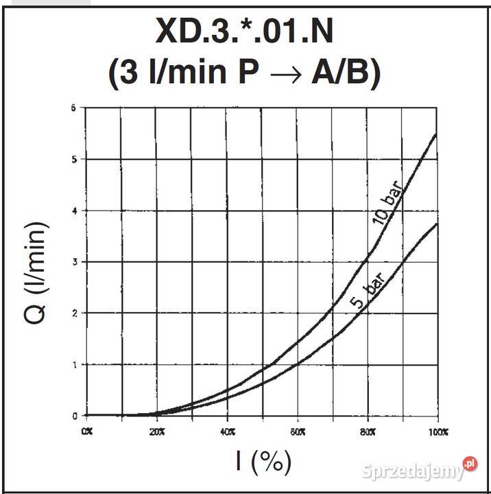 Rozdzielacz proporcjonalny Brevini Aron XD3 łódzkie Sieradz