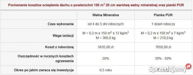 Ocieplenie piana pianką poliuretanową PUR Ryki