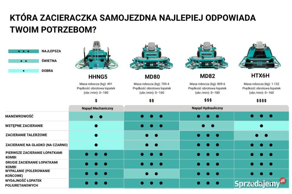 Zacieraczka samojezdna Whiteman MD80 2x117