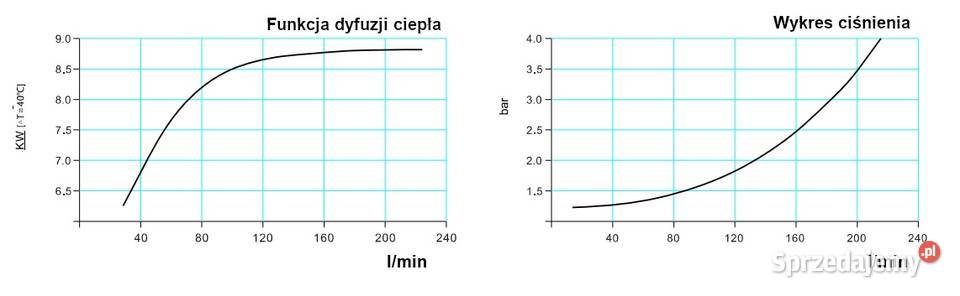 Chłodnica Oleju HYDRAULICZNEGO 250 lmin DC 24V kujawsko-pomorskie Solec Kujawski