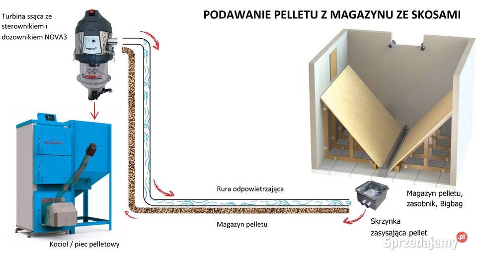 Automatyczny podajnik pelletu do kotła