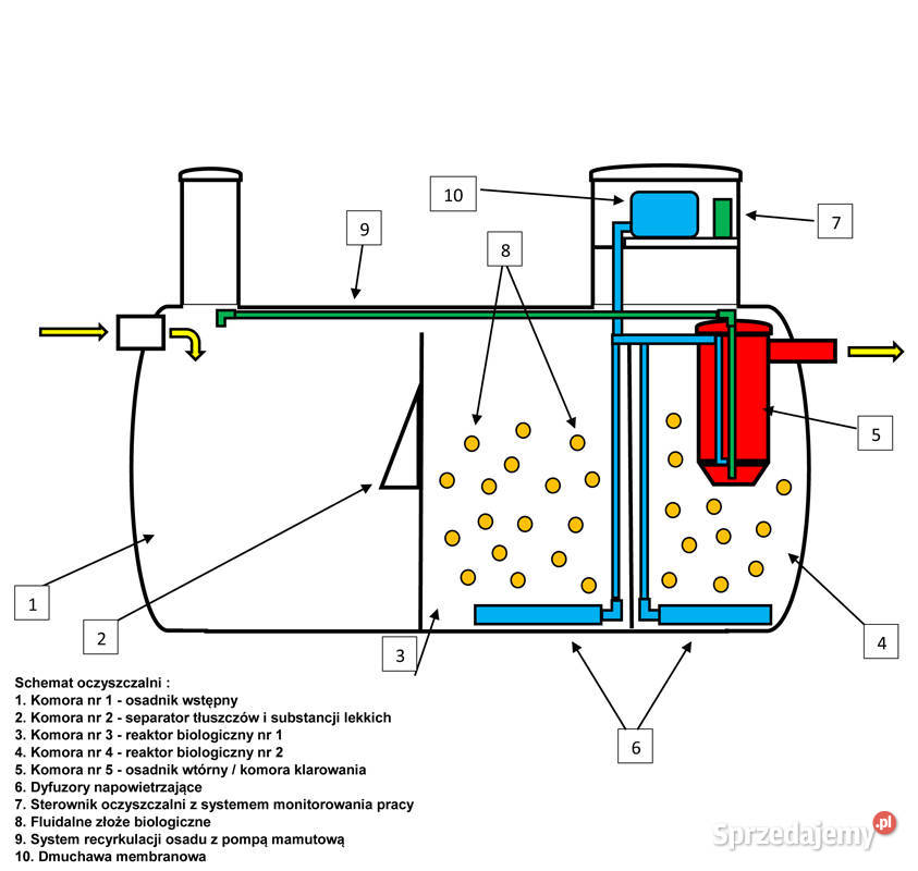 PRZYDOMOWA BIOLOGICZNA OCZYSZCZALNIA ŚCIEKÓW BDH Zgorzelec