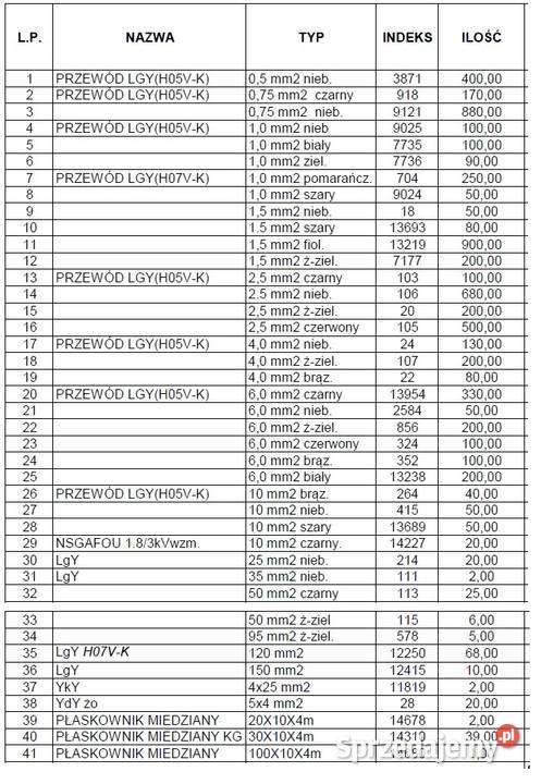 Syndyk sprzeda zestaw przewodów elektrycznych