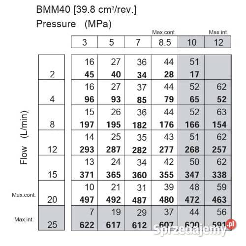 SILNIK Hydrauliczny BMM SMM MMS OMM DMM 40 3 Solec Kujawski sprzedam