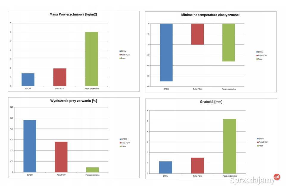 Folia EPDM geomembrana izolacja z USA AJJ 76m x Warszawa