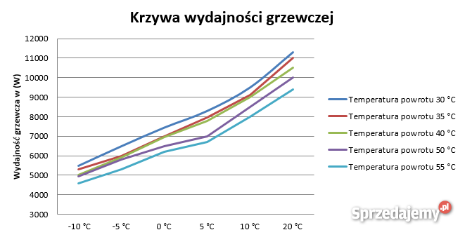 Pompa Ciepła Meeting 12kW Powietrze Woda 1N Gdańsk sprzedam