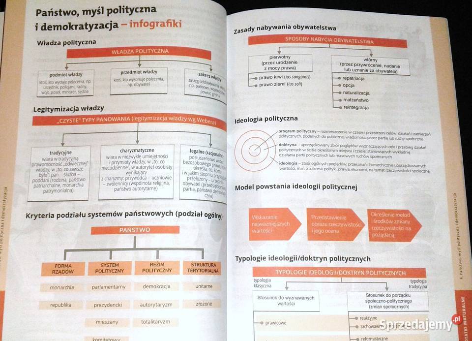 Notatki maturalne Matura Wiedza o społeczeństiwe sprzedam