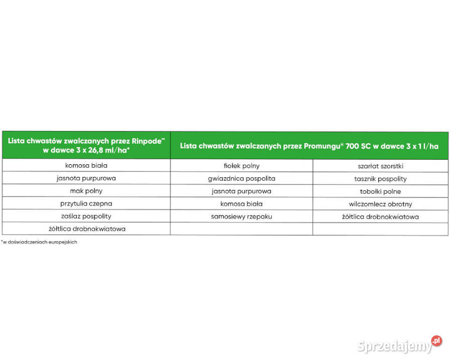 Rinpode herbicyd Corteva ochrona buraków Nawozy i ŚOR Słupca