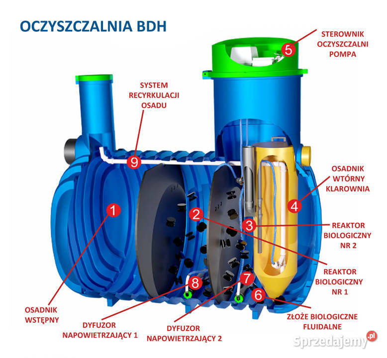 OCZYSZCZALNIA ŚCIEKÓW BIOLOGICZNA BDH 6 zachodniopomorskie