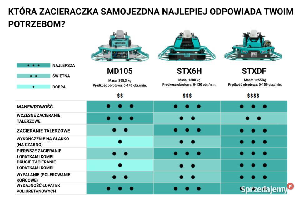 Zacieraczka samojezdna WHITEMAN MD105 2x Honda Dunkowa