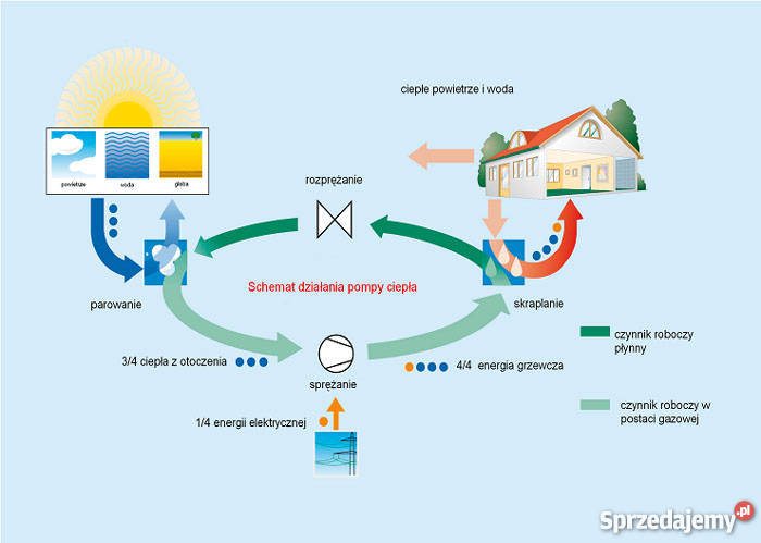 Pompy Ciepła nowoczesne rozwiązanie lubelskie Biłgoraj sprzedam