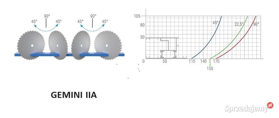 Piła dwugłowicowa GEMINI II A 2x tarcza 400mm Produkcja Obodowo