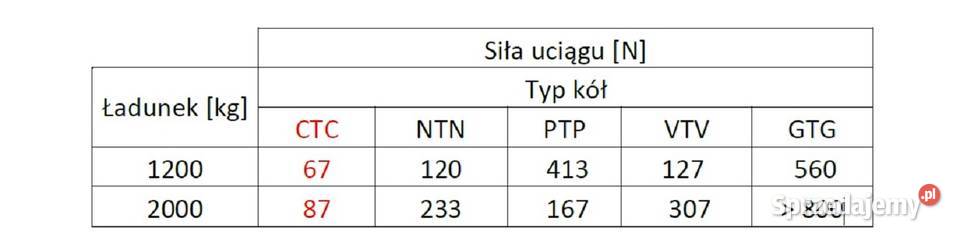 Wózek paletowy CTC cichy ZAKREM mazowieckie Sochaczew