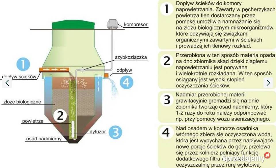 FEL4 Przydomowa biologiczna oczyszczalnia świętokrzyskie sprzedam