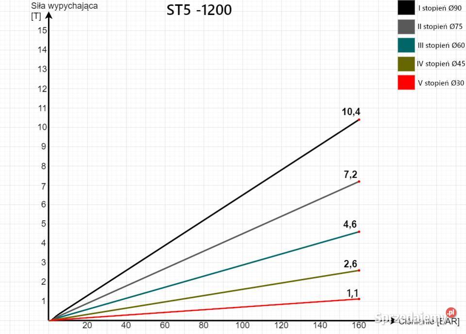 SIŁOWNIK TELESKOPOWY 1200 mm Wywrotu Na Tył Solec Kujawski
