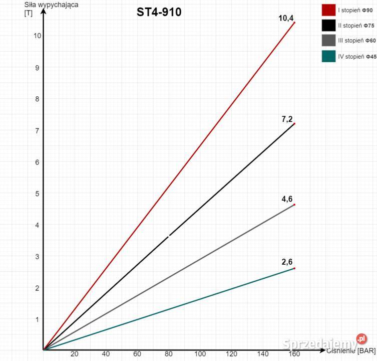 Siłownik Cylinder TELESKOP 800mm 7T WYWRÓT 3 STR Solec Kujawski