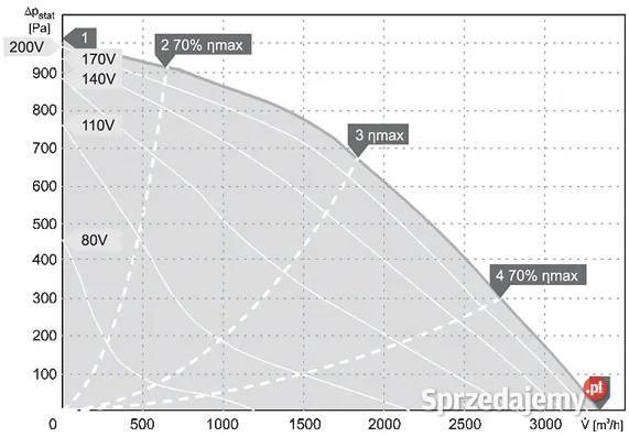 Wentylator kuchenny GASTONOMICZNY MBCK 280 3300S Pszczyna