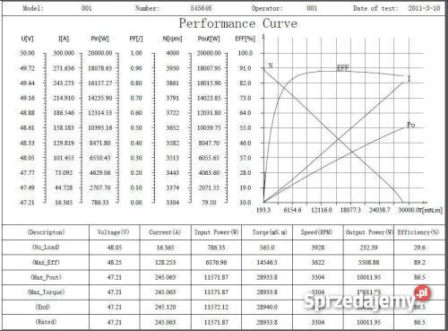 samochód na prąd napęd elektryczny Pozostałe Poznań sprzedam