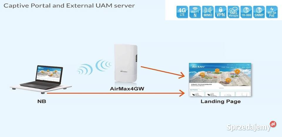 Router LTE 4G baza failover WiFi AirMax4G 2xSIMM Gigabit Ethernet Warszawa