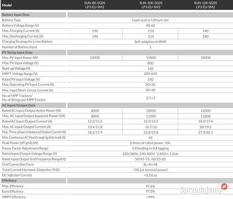Zestaw budżetowy 10kWh LV panele inwerter 3 fazy