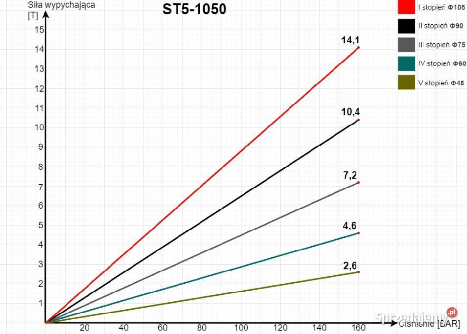 Siłownik Cylinder TELESKOP 1050mm 8T WYWRÓT 3 Solec Kujawski