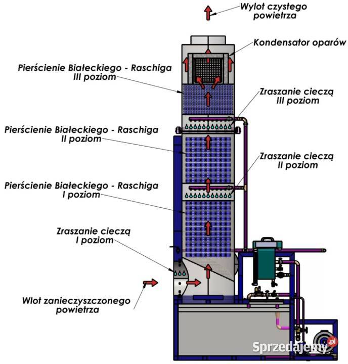 Filtracja spalin technologicznych