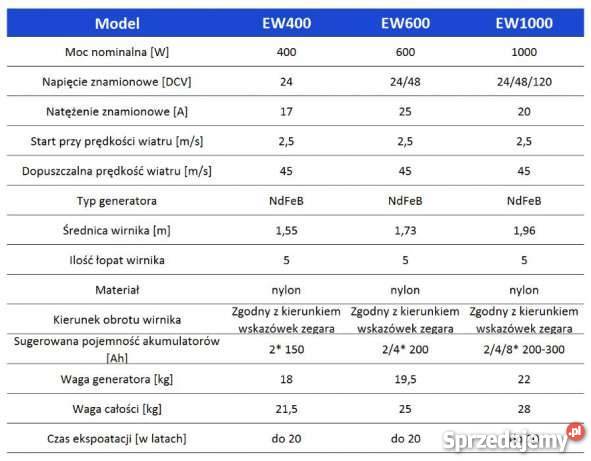 Nowa turbina wiatrowa EW1000 600W 48V hybryda dolnośląskie Małuszyn sprzedam