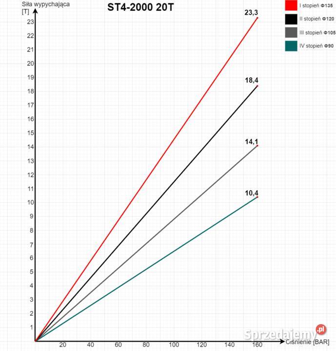 PROMOCJA SIŁOWNIK PRZYCZEPY 20 T NOWY SKOK 2000 Solec Kujawski