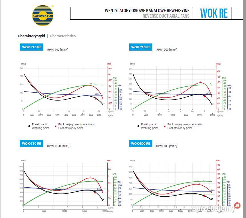 Wentylator WOK 710 Produkcja Kłoczew sprzedam
